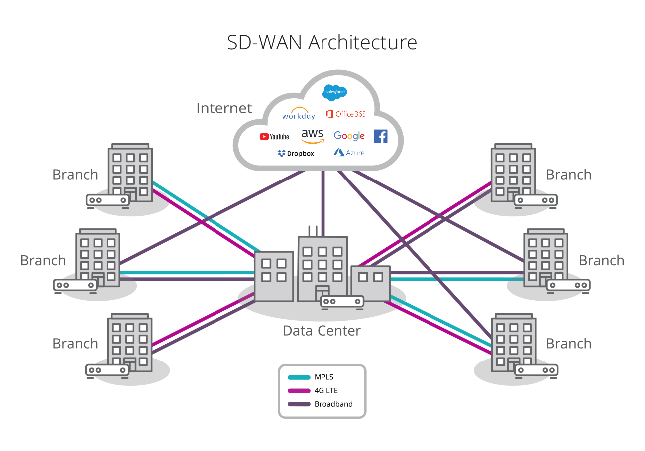 Diagrama SD-WAN